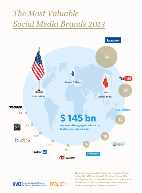 Facebook, YouTube and Twitter still lead the charge among major social media brands | Latest Social Media News | Scoop.it