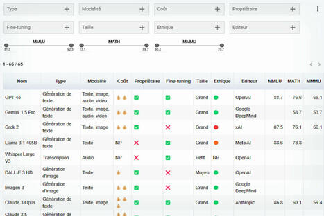 Comparatif des modèles d'IA générative : quel est le meilleur en février 2025 ? | Veille #Cybersécurité #DCIT Conseil | Scoop.it