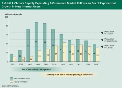 Understanding China’s E-commerce Market | Panorama des médias sociaux en Chine | Scoop.it