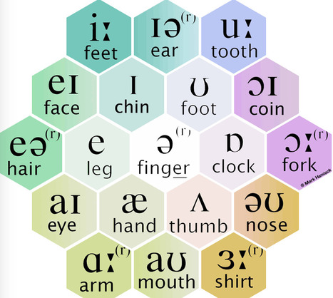 Phonogon vowel chart | eflclassroom | Scoop.it