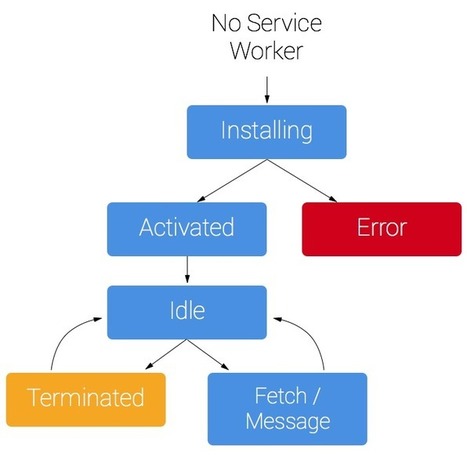 Introduction to Service Worker: How to use Service Worker | JavaScript for Line of Business Applications | Scoop.it