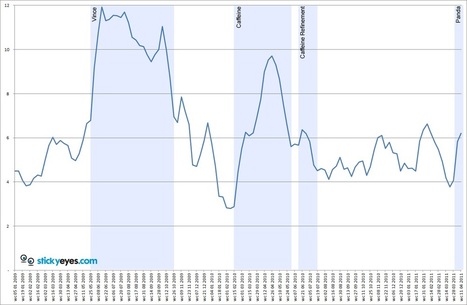 The effects of the Google Panda update - new data | Google Penalty World | Scoop.it