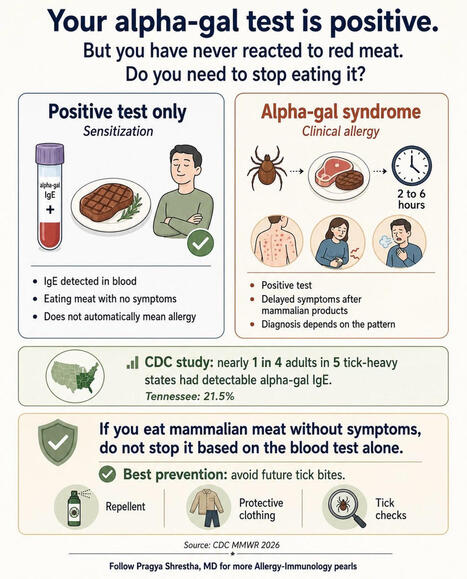 Positive Alpha-Gal Test: No Reason to Avoid Red Meat | Pragya Shrestha MD, FACAAI posted on the topic | Allergy (and clinical immunology) | Scoop.it