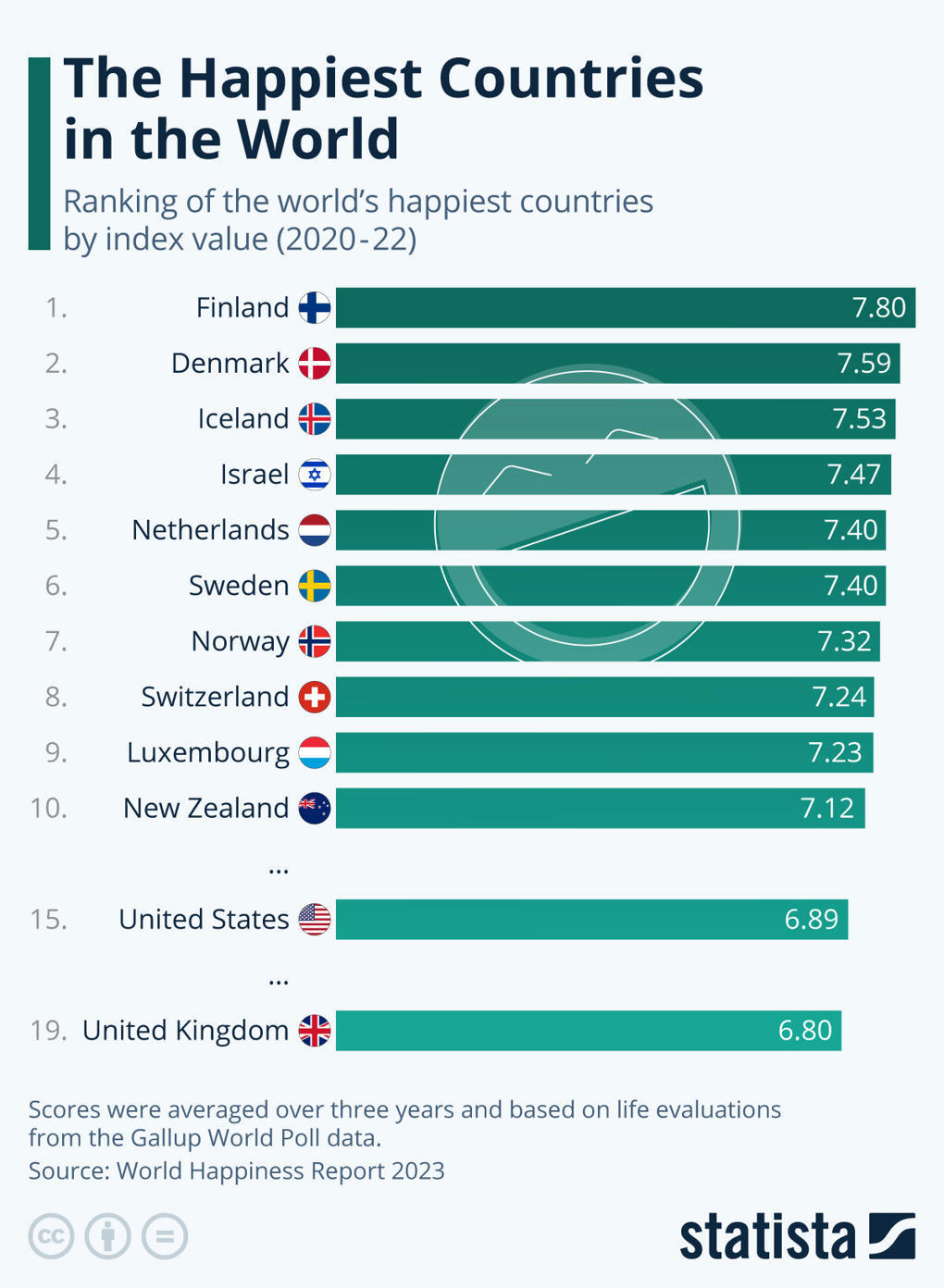 Chart The Happiest Countries in the World St...