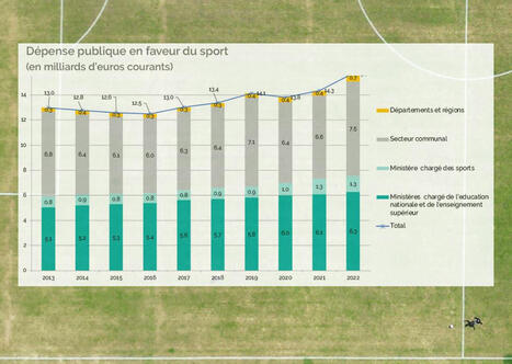 Les collectivités sont redevenues les premiers financeurs du sport | Veille juridique du CDG13 | Scoop.it