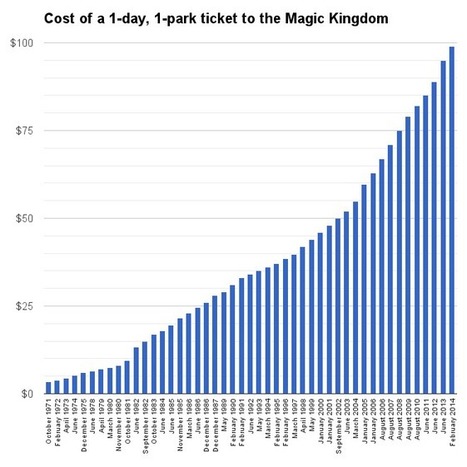 A brief history of Walt Disney World ticket prices | Actualit&eacute;s parcs de loisirs | Scoop.it