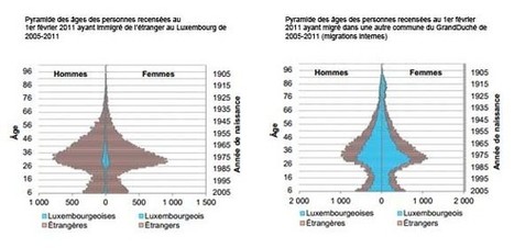 Immigrations et migrations au Luxembourg - 2013 | Luxembourg (Europe) | Scoop.it