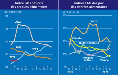 Après 7 mois consécutifs de recul, l’indice FAO des prix des produits alimentaires rebondit légèrement en mars | Lait de Normandie... et d'ailleurs | Scoop.it