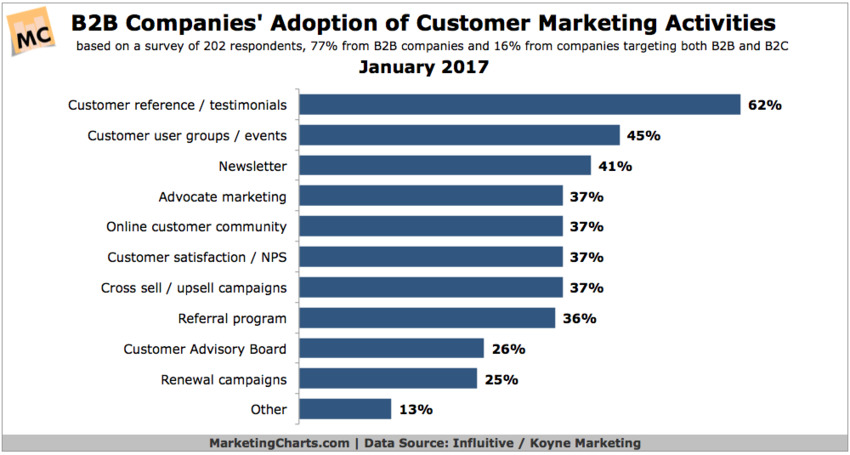 Which Customer Marketing Activities Are Most Broadly Used by B2B Firms? - MarketingCharts | The MarTech Digest | Scoop.it