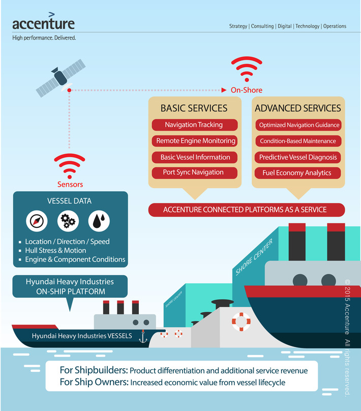 Hyundai Heavy Industries and Accenture to Build Connected Smart Ships | WHY IT MATTERS: Digital Transformation | Scoop.it