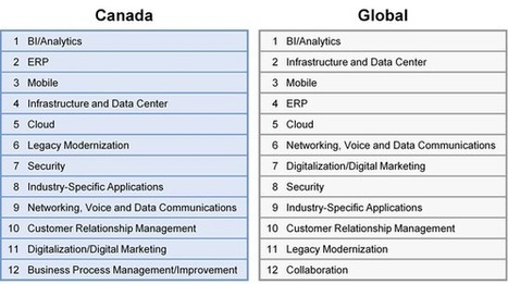2014 CIO survey: A Canada Perspective | iGeneration - 21st Century Education (Pedagogy & Digital Innovation) | Scoop.it