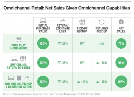 The ROI In Omnichannel | L2 | OMNICHANNEL | Scoop.it