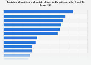 Mindestlohn Europa 2024 | Luxembourg (Europe) | Scoop.it