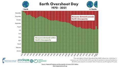 Earth Overshoot Day | Biodiversité | Scoop.it