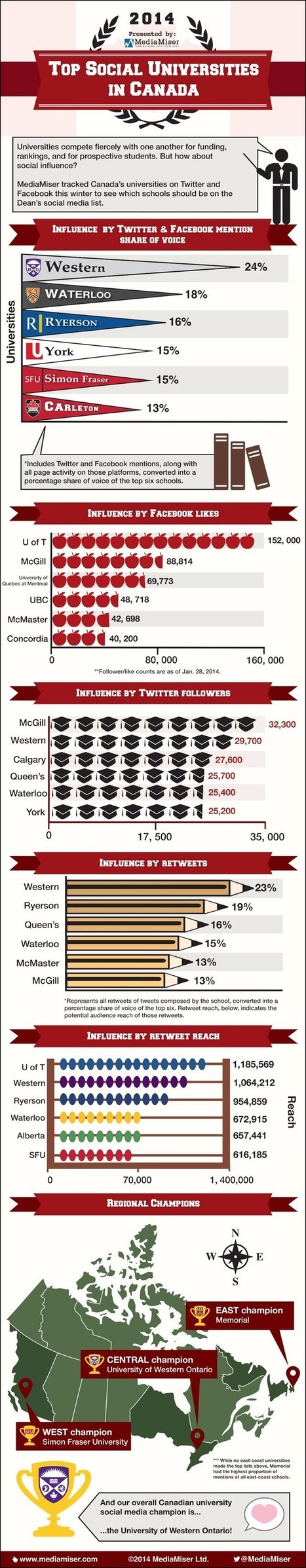 Top 5 Schools & Universities in Canada by Social Media Engagement | The 21st Century | Scoop.it