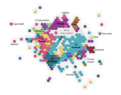 I made a MAP OF TIKTOK. Y'all kept asking. So here is it is. We don't know a lot about TikTok's algorithm. Last year, 1,100 people sent us their TikTok data to help try to learn more. (They say… ... | Notebook or My Personal Learning Network | Scoop.it