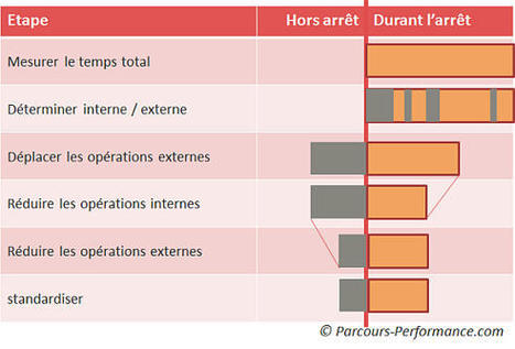 Le SMED : la méthode en détail – | Devops for Growth | Scoop.it