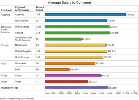 The eLearning Guild Publishes 2013 Global eLearning Salary & Compensation Report by Jennifer Neibert : Learning Solutions Magazine | My Interesting Stuff | Scoop.it