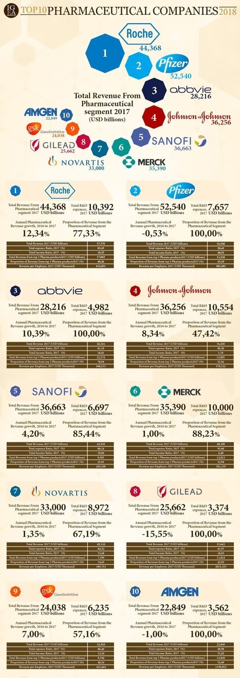 Top 10 Pharmaceutical Companies 2018 #pharma #hcsmeufr | Pharma: Trends and Uses Of Mobile Apps and Digital Marketing | Scoop.it