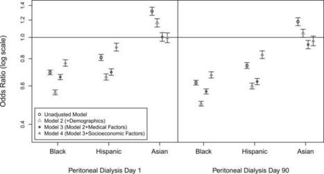 Socioeconomic Factors and Racial and Ethnic Differences in the Initiation of Home Dialysis | Peritoneal dialysis | Scoop.it