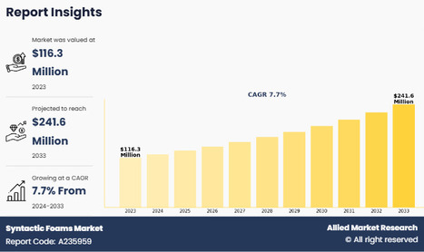 [CAGR of 7.7%] Syntactic Foams Market Growth, Size, Region, Type | Forecast Report, 2025-2033 - Waste Management & Recycling News Today - EIN Presswire | Industry 411 - Waste Management | Scoop.it