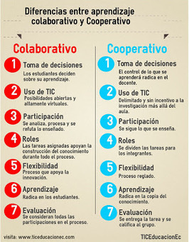 Las TIC y su utilizaci&oacute;n en la educaci&oacute;n : Diferencias entre #aprendizaje #colaborativo y #cooperativo | Educaci&oacute;n, TIC y ecolog&iacute;a | Scoop.it