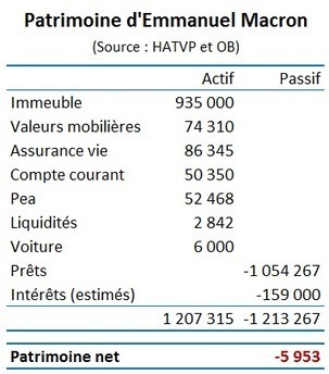 Macron : 3,6 millions d&rsquo;euros de revenus, et patrimoine n&eacute;gatif ? | ACTUALIT&Eacute; | Scoop.it