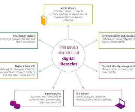 5 Selected Frameworks for Teaching and Promoting Digital Literacy | E-Learning-Inclusivo (Mashup) | Scoop.it