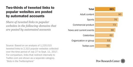 Twitter Bots: An Analysis of the Links Automated Accounts Share | Pew Research Center | Cambridge Marketing Review | Scoop.it
