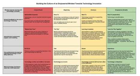 Awesome Chart Featuring 4 Mindsets Towards Learning with Technology in Schools | Strictly pedagogical | Scoop.it