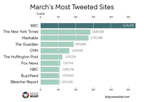The Biggest Twitter Publishers Of March 2015 | The Whip | Public Relations & Social Marketing Insight | Scoop.it