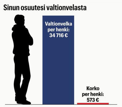 T&auml;m&auml; kaikki sinun pit&auml;&auml; tiet&auml;&auml; Suomen velasta | 1Uutiset - Lukemisen t&auml;hden | Scoop.it