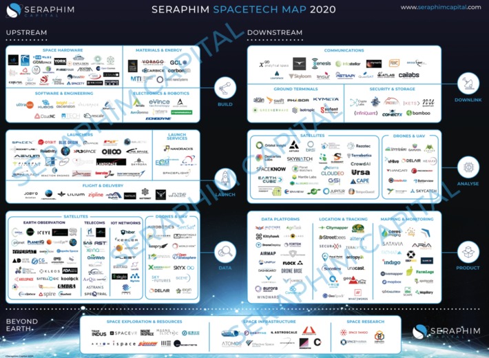 2020 @Seraphim #SpaceTech sector map representing the most promising start-ups in the domain is not about #digitalTransformation ... or is it? | WHY IT MATTERS: Digital Transformation | Scoop.it