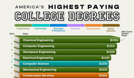 Ranked: America&rsquo;s 20 Highest-Paying College Degrees | Wealth Management Report - Living Your Dreams | Scoop.it