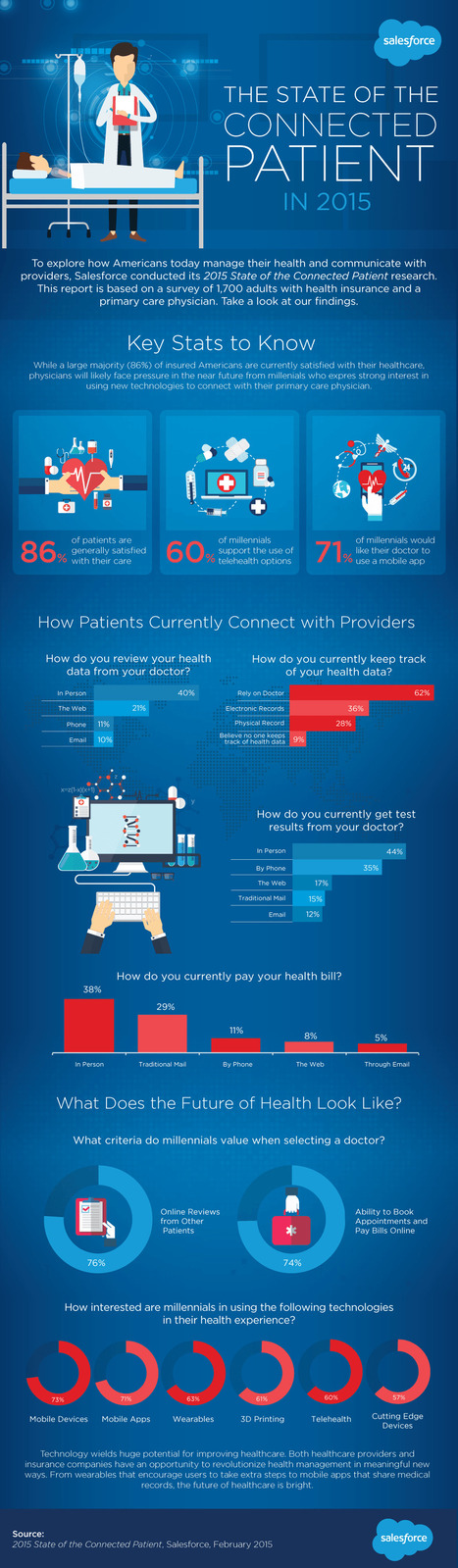 Infographic: The State of the Connected Patient in 2015 | PATIENT EMPOWERMENT & E-PATIENT | Scoop.it