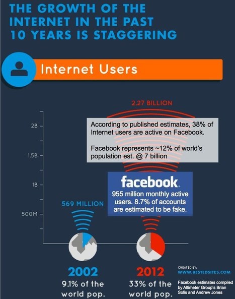 The Internet vs. Facebook in 10 Years [infographic] | MarketingHits | Scoop.it
