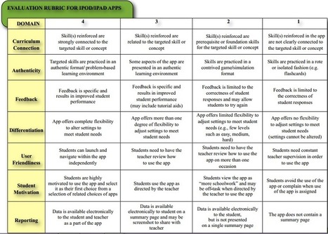 A Must Have App Evaluation Rubric for Teachers | Educational iPad User Group | Scoop.it