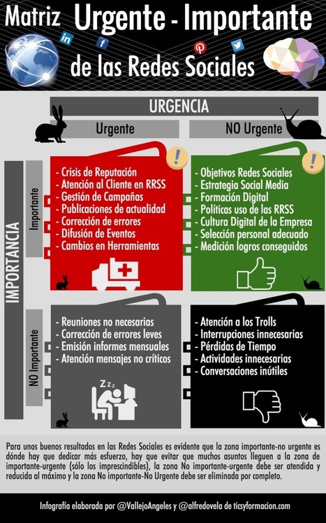 Matriz Urgente-Importante de las Redes Sociales #infografia #socialmedia | Seo, Social Media Marketing | Scoop.it