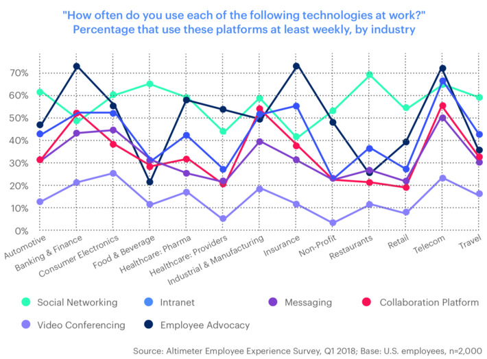 Intranet usage is below 20%, as opposed to social networks at 60% says 2018 #survey on Employee Adoption of Collaboration Tools @Altimeter #intranet #digitalTransformation | WHY IT MATTERS: Digital Transformation | Scoop.it