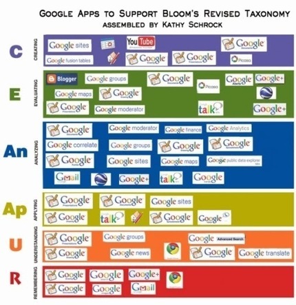 En la nube TIC: Aplicaciones digitales para desarrollar los niveles de pensamiento. | @Tecnoedumx | Scoop.it