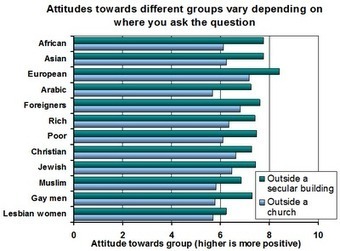 Simply being near a church makes people more hostile to outsiders | Science News | Scoop.it