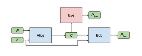 [Skynet] Les I.A. de Google Brain inventent leur propre langage chiffré | IA, DATACENTER & TRANSITION DIGITALE | Scoop.it