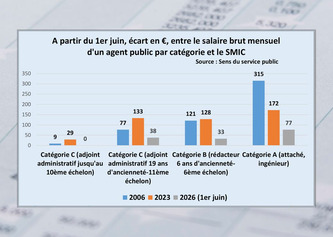 Hausse du Smic et fonction publique : les syndicats d&eacute;noncent un d&eacute;crochage salarial | Politiques publiques et soci&eacute;t&eacute; | Scoop.it