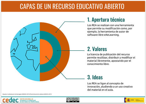 Artículo: Capas de un recurso educativo abierto | TIC & Educación | Scoop.it