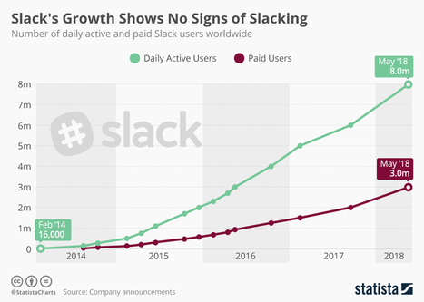 • Chart: Slack's Growth Shows No Signs of Slacking | Statista | Seo, Social Media Marketing | Scoop.it