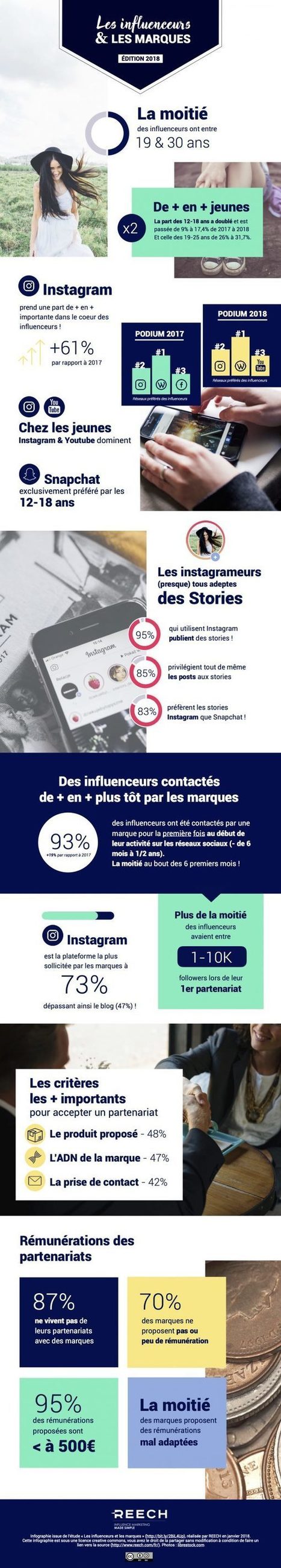 Étude : les influenceurs et les marques en 2018 | e-Social + AI DL IoT | Scoop.it