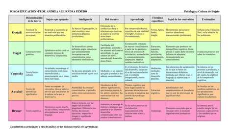 Cuadro comparativo de las Teor as de Apr