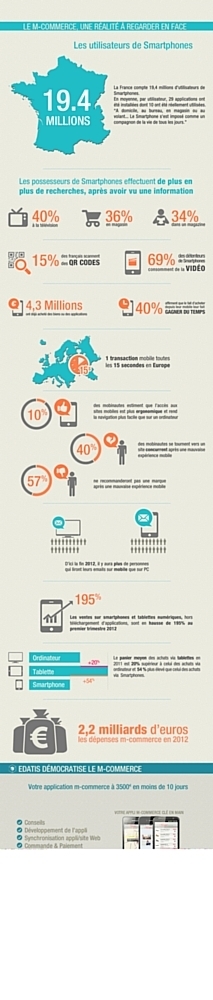 Zoom sur le m-commerce en France (infographie) | E-marketing | Scoop.it