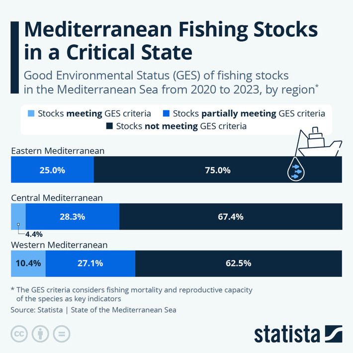 Chart: Mediterranean Fishing Stocks in a Critical State | Statista | The Health Report | Scoop.it