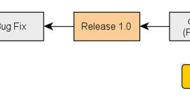 Software Development: Agile Version Control | Devops for Growth | Scoop.it